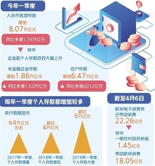 一季度，人民幣各項(xiàng)存款增加——要讓群眾敢花錢 穩(wěn)住就業(yè)是關(guān)鍵