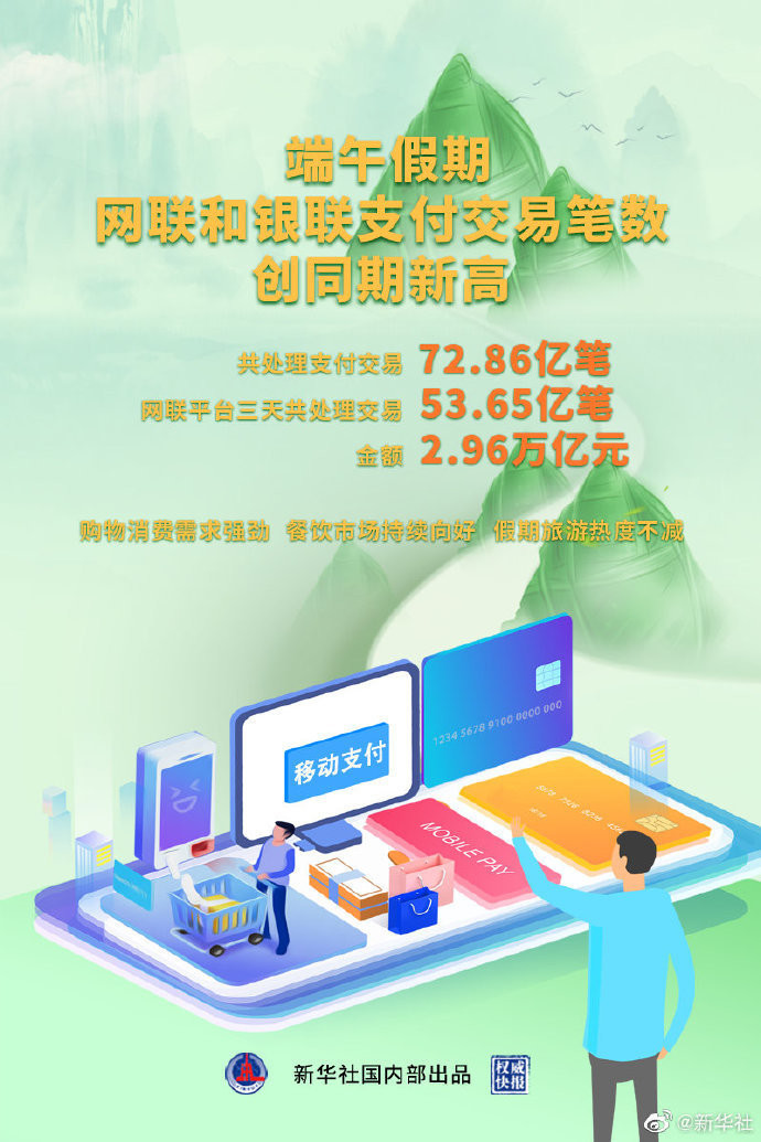 網聯(lián)和銀聯(lián)端午假期支付交易筆數(shù)創(chuàng)同期新高